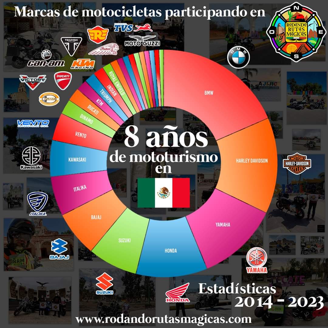 RRutasMagicas's tweet photo. Estadísticas RRM | Marcas de motocicletas utilizadas por nuestros #RodadoresActivos en su participación en el programa Rodando Rutas Mágicas periodo de muestreo 2014 - 2023 😃.

#MotoTurismoEnAcciónMéxico 🇲🇽
#MéxicoPrimero
https://t.co/mYsJ5IwuqP https://t.co/FOPOsjTuib