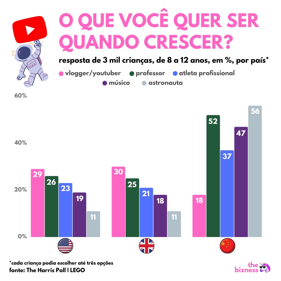 marcello_gold's tweet photo. Eu queria ser bombeiro.... Nascidos após 2010 querem ser Youtuber! https://t.co/EFztZREBpX