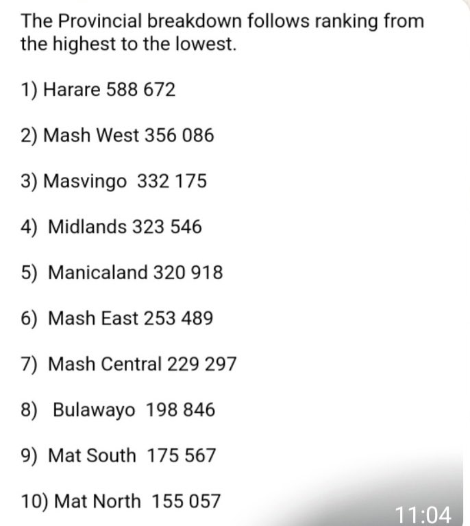 daddyhope's tweet photo. 3,088 710 Zimbabweans have not registered to vote according to the official figures.

Chamisa would crash ED &amp; become President if he can register a 1/3 of them.

The longer it takes Chamisa to start an official registration campaign in urban areas, the happier Mnangagwa would be https://t.co/R05bmYgIkW