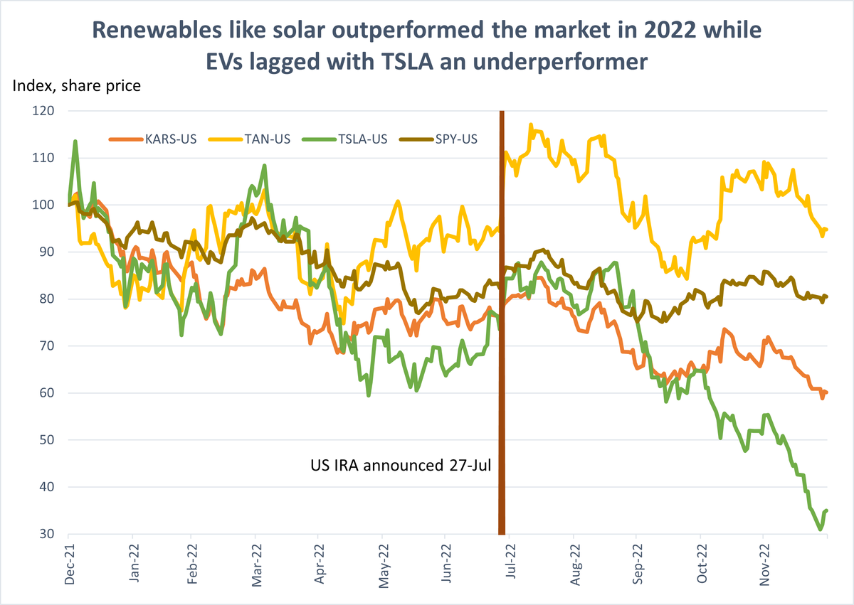 FactSet's tweet image. Read our recap of key #ESG developments and insights from 2022, including overall #market performance and select stock market returns. #FactSet #StreetAccount
bit.ly/3ihBEE8