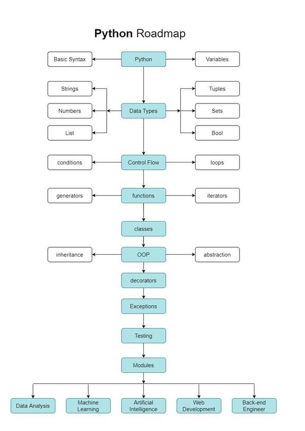 Python Roadmap

#infosec #cybersecurity #cybersecuritytips #pentesting #oscp #redteam #informationsecurity #cissp #CyberSec #networking #networksecurity #CheatSheet #infosecurity #cyberattacks #security #linux #osint #vulnerabilities #bugbounty #bugbountytips
