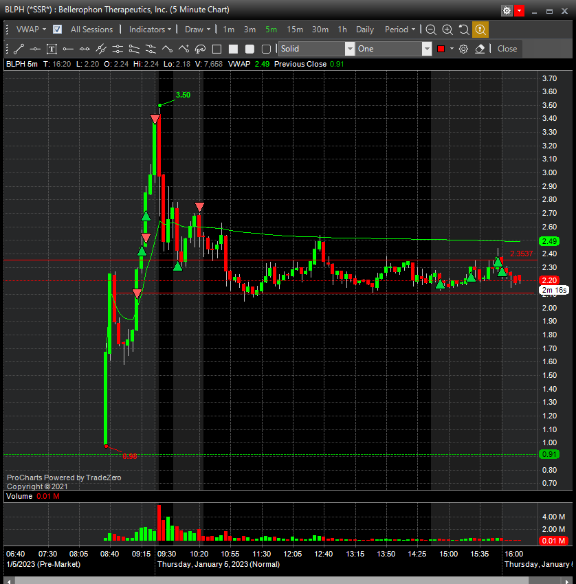 SpreadEaglez's tweet photo. #VYNT & #BLPH for the win. Beautiful trades today.
Got a little cut up on the front side of #BLPH in the pre. https://t.co/UrjSV7eprx