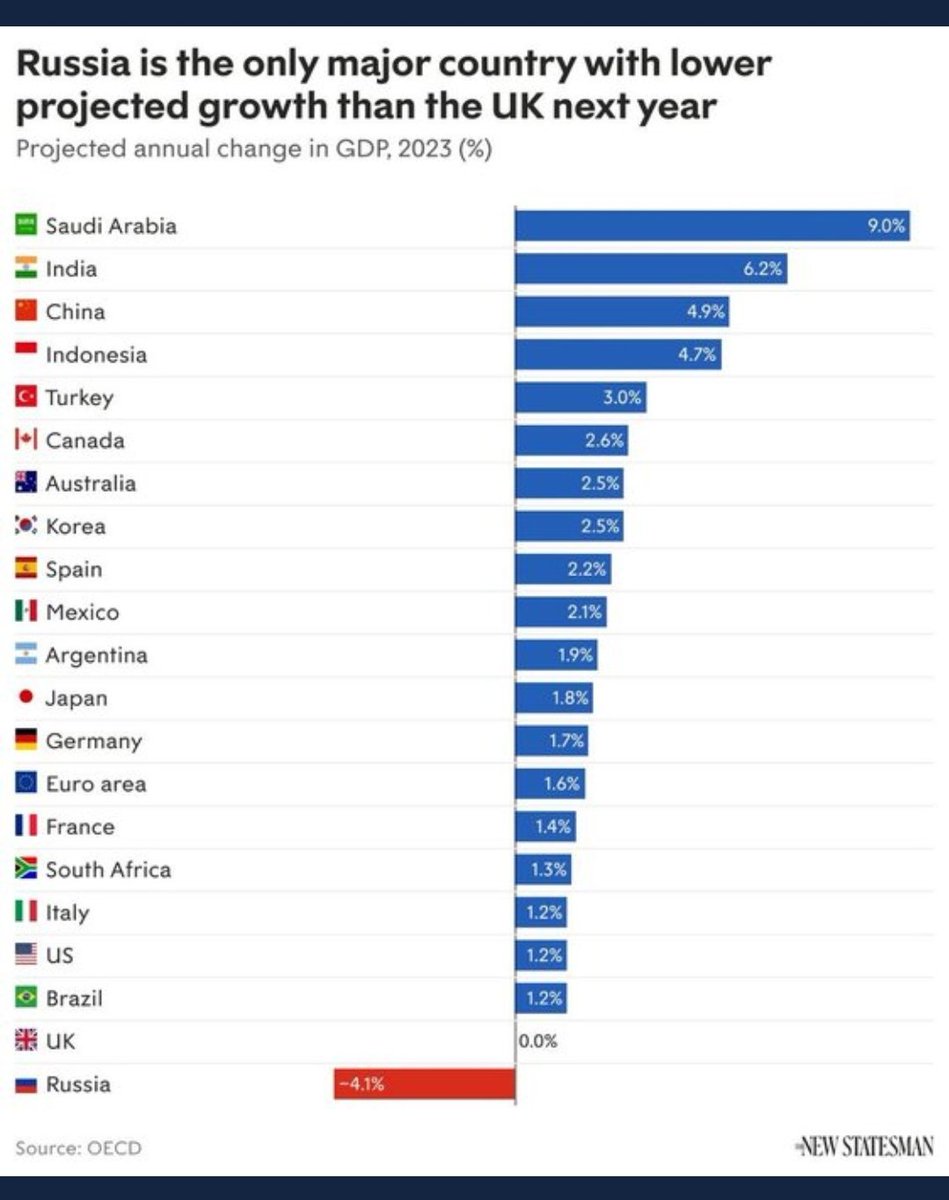 <a href="/RishiSunak/">Rishi Sunak</a> My daughter is 12 when she saw this chart she was shocked.
 She asked me why she has to wait until she is 18 to vote?
She doesn't have to study 6 more years of maths to work out who isn't performing on the chart.