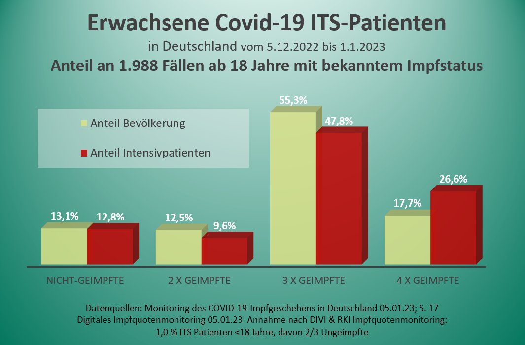 News69Reiser's tweet photo. Das sieht vor allem für die 4fach Geimpften nicht gut aus! Deren Anteil an den Covid-19 ITS-Patienten liegt deutlich über dem Bevölkerungsanteil (>18J). Insgesamt ist allerdings nur noch bei 47,4% aller 4.240 Fälle der Impfstatus bekannt - angeblich. #RKI #Datenschrott #Impfungen https://t.co/PaWRnJqxE0