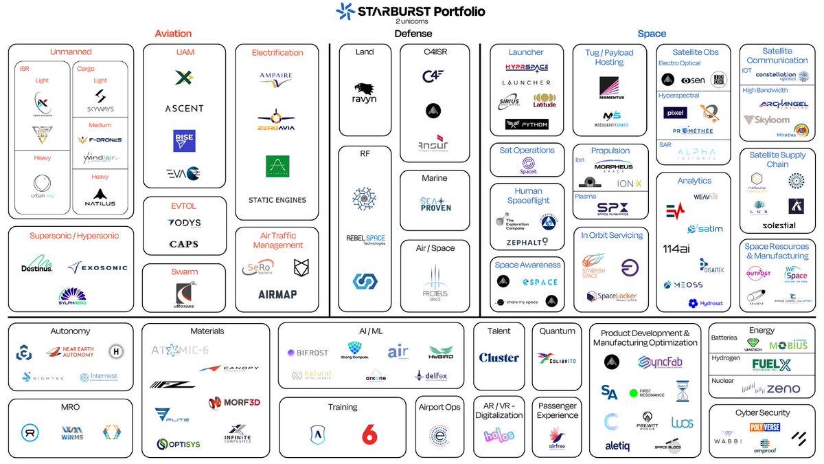 We are proud to be part of the <a href="/starburstaero/">Starburst</a>  portfolio of companies! Thank you <a href="/fchopard71/">Francois Chopard</a> and the team for your support as we build vertical take-off and landing aircraft for the world's busiest routes and cut door-to-door times in half.
#aviation #vtol #regionalairmobility