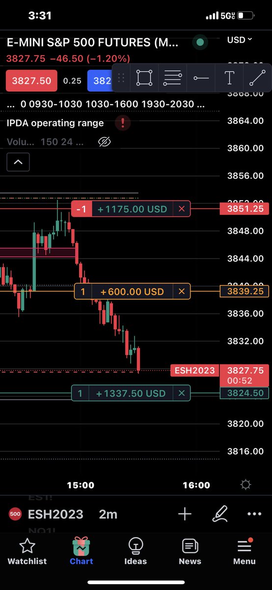 The retirement setup I took off the rejection of the IDR. Yes, it’s a demo trade. I don’t take live trades on mobile while driving. Not that it matter precision is precision. $es_f $spx 🙃 #DRland