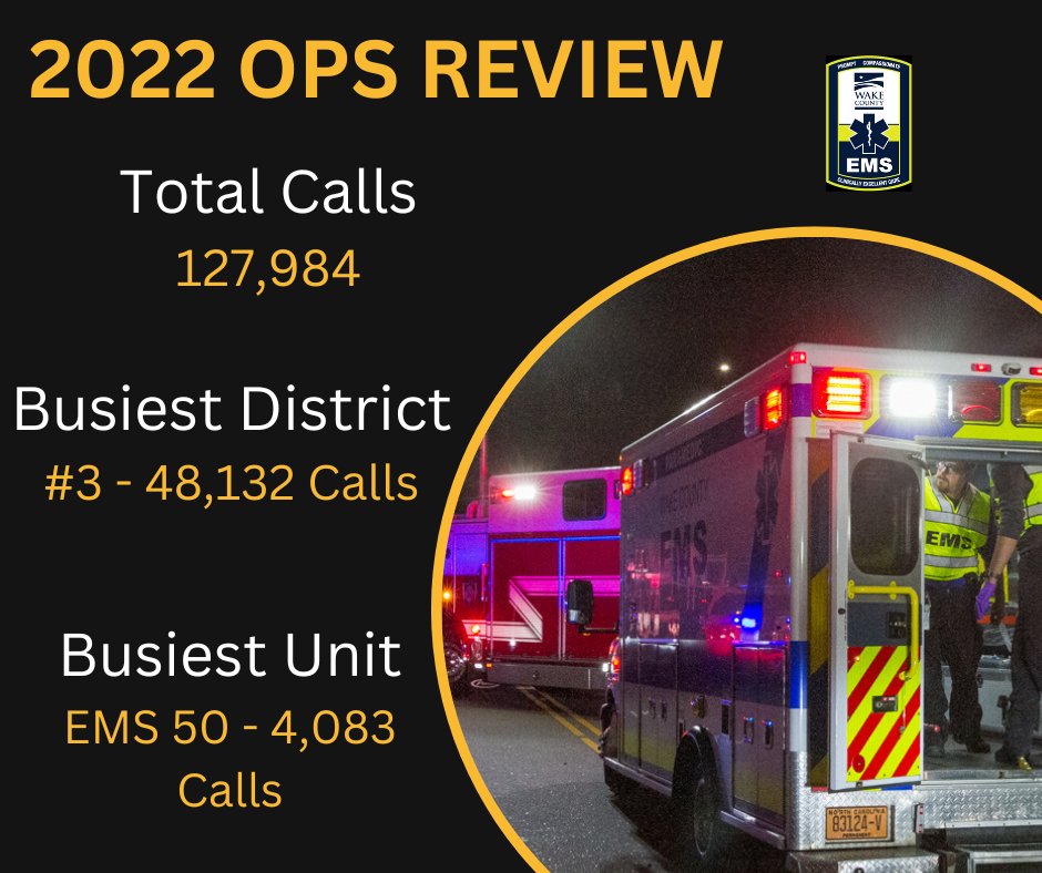 We finished the year with just under 128,00 calls. The busiest district award goes to our Northeast District #3, which includes N/NE Raleigh, Wake Forest, and Rolesville. EMS 50, located in downtown Cary tallied the most calls by a unit with 4,083. Thank you to all our providers!