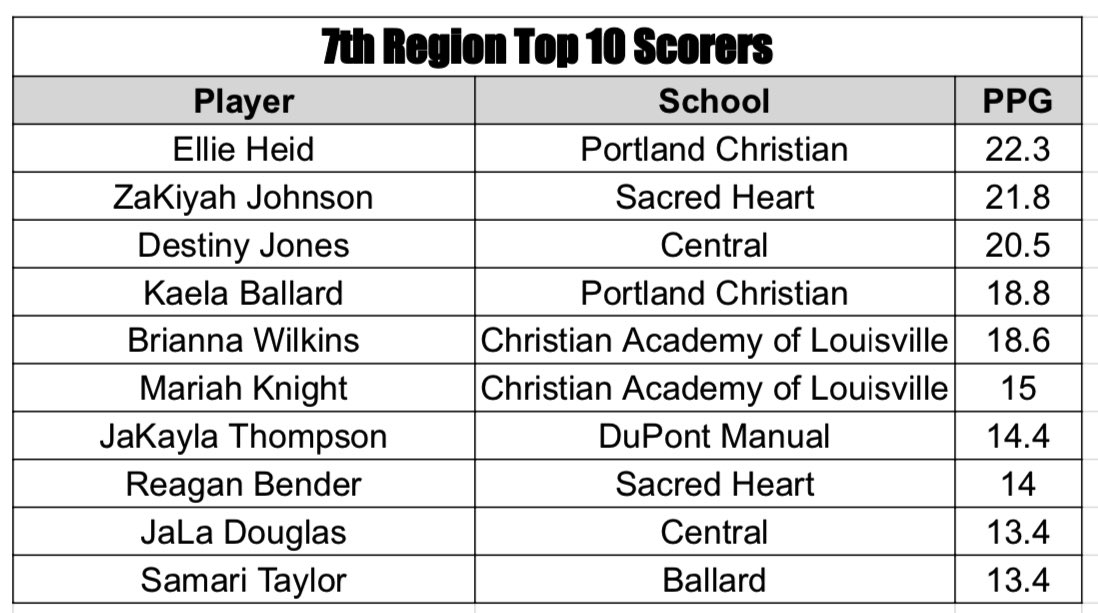 𝟳𝗧𝗛 𝗥𝗘𝗚𝗜𝗢𝗡 𝗧𝗢𝗣 𝗦𝗖𝗢𝗥𝗘𝗥𝗦🏀⤵️

@ellieheidpcs 
<a href="/ZJohnson_06/">ZaKiyah Johnson</a> 
<a href="/DestinyJones012/">iidesoo</a> 
<a href="/KaelaBallard126/">Kaela Ballard</a> 
<a href="/Knight05Mariah/">Mariah Knight</a> 
<a href="/JakaylaThompso4/">JT</a> 
<a href="/benderreagann/">Reagan Bender</a> 
<a href="/douglas_jala/">Jala Douglas</a> 
<a href="/samari613/">samari taylor 1️⃣</a> 

*minimum of 8 games played*