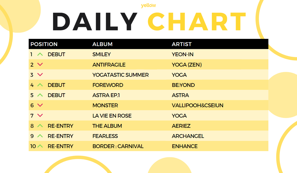 YeIIowMusic's tweet photo. Top 10 Daily Albums - January 5, 2023 https://t.co/hJOa5XIX9a