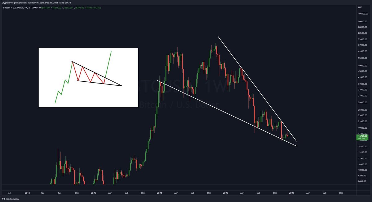 Tams609's tweet photo. THE NEXT #BITCOIN ￼ BULL RUN CAN START ANY MOMENT! 🔥👇 https://t.co/pPafl72KU2