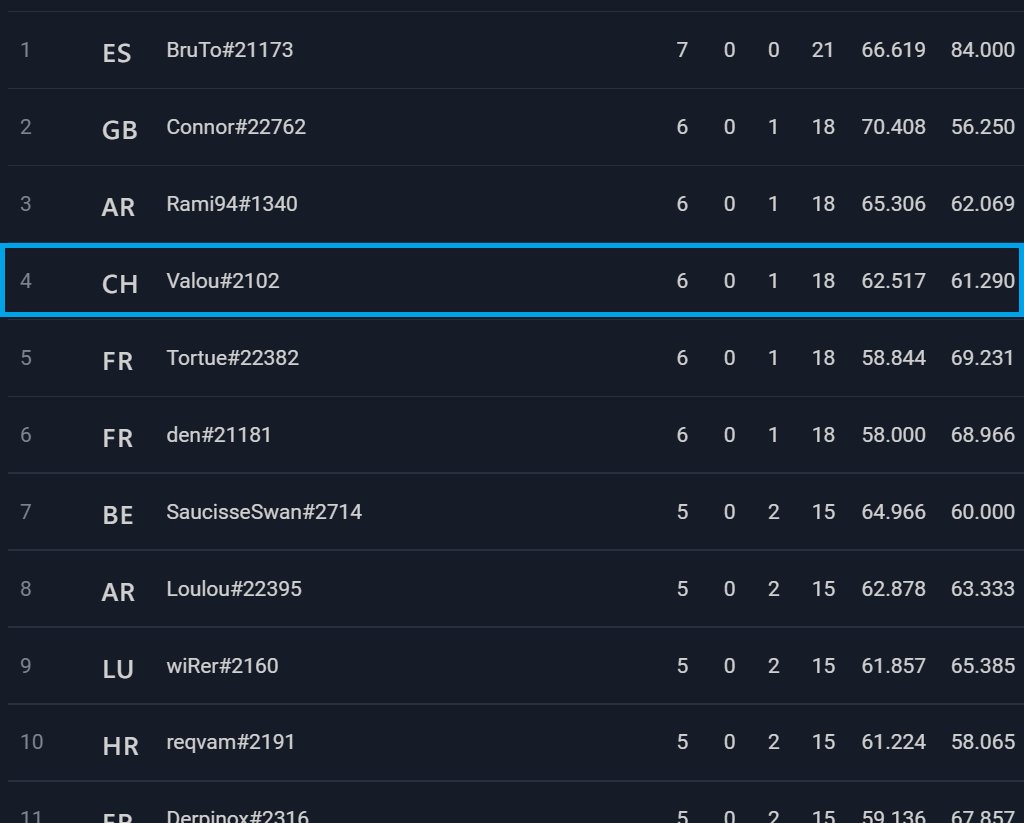 valou_eLS's tweet image. Après la 17ème place à l'édition précédente, cette fois le top est assuré avec un score de 6-1 à la #maxopencup 9 !

C'est maintenant que les jeux de figures commencent 🃏🀄

#AllezLausanne #OneClickAhead