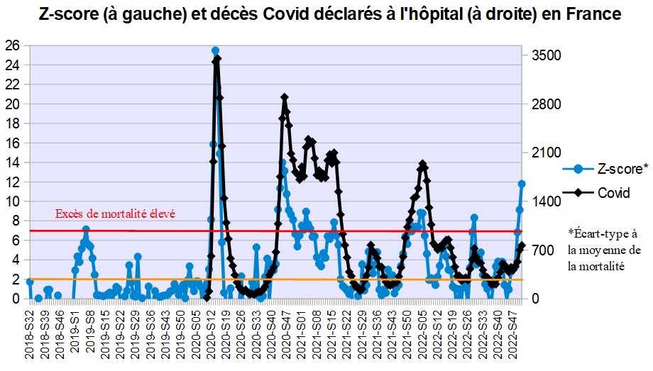 Panda31808732's tweet photo. Excès de mortalité très élevé en France en S51 d'après EuroMOMO, 12 écarts-types au-dessus de la moyenne, au plus haut depuis la 2è vague de l'automne 2020.

https://t.co/LTfDGun6S9 https://t.co/c83G6OjbJa