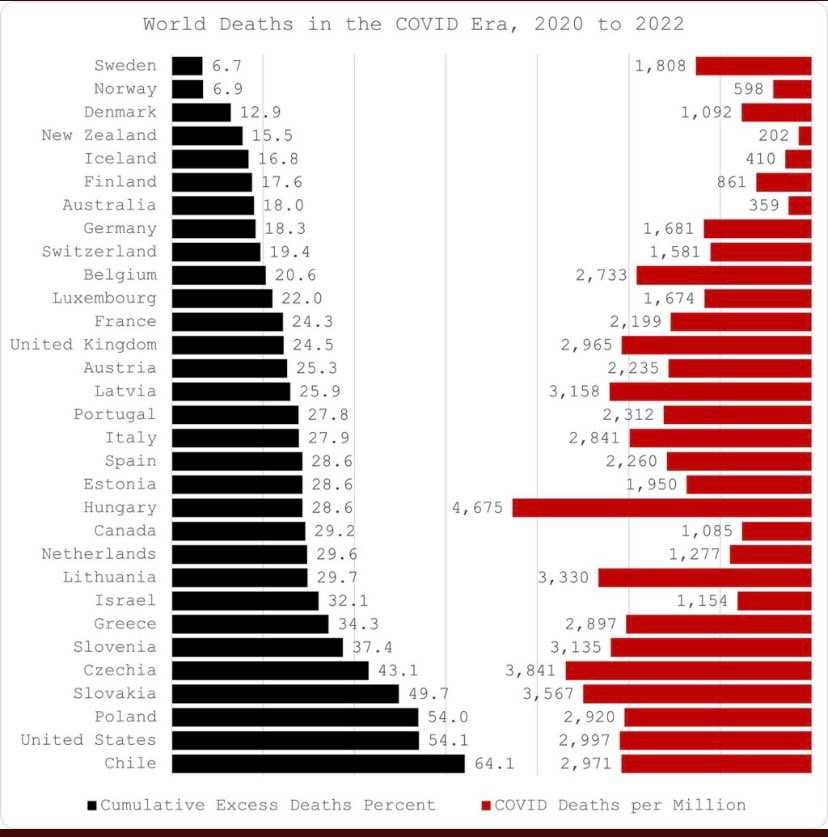 ivaningrad's tweet photo. @JaimeP_13 @mlalanda La pregunta es en serio, ¿por qué dices que la gestión de la pandemia en Suecia está lejos de ser modélica con estos datos? https://t.co/DAaO2IAHrc