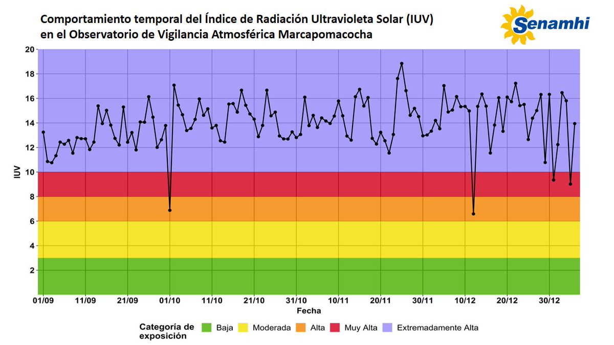 Senamhi on Twitter: "#RUV Sierra central alcanzó Índice de Radiación