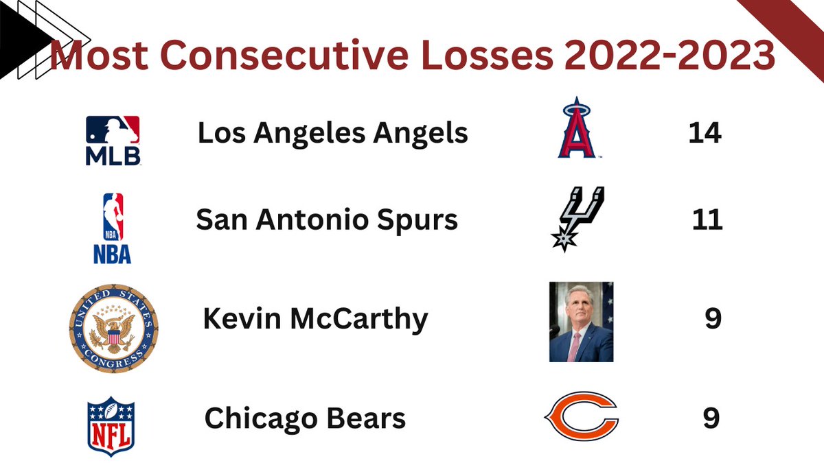 WeMakeAdeel's tweet image. For those keeping track. I&apos;ll update it shortly. #KevinMcCarthyIsALoser #McCarthyFails