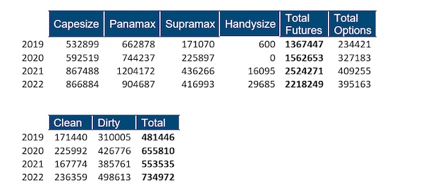 HELLENICSHIP's tweet photo. 2022 record year for #tanker derivative #volumes #shipping #market #charterers
https://t.co/04tNwmwlXE https://t.co/syXS5LPr3X