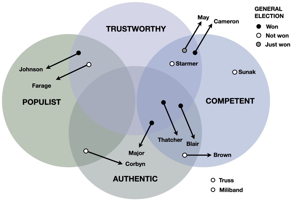 Trust and Authenticity in British Politics njr.prose.sh/trust (@steverichards14: as promised)