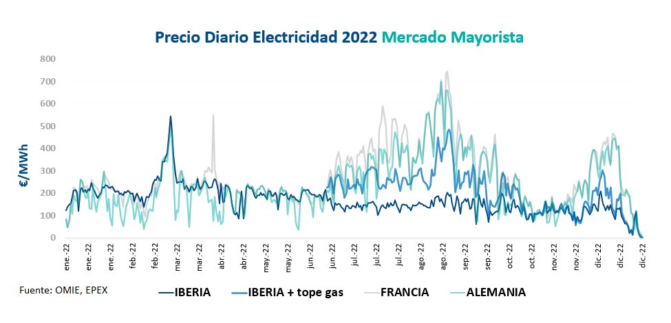 PedroCantuel's tweet photo. #Electricidad. Breve hilo con los principales números y evolución del mercado de electricidad 🇪🇸 en 2022. 👇

1. Precio. El mercado español cerró el año en 210 €/MWh. Máximo histórico, pero por debajo, y por primera vez en 10 años, de las referencias europeas 🇩🇪🇫🇷. https://t.co/jAqVYv5te9