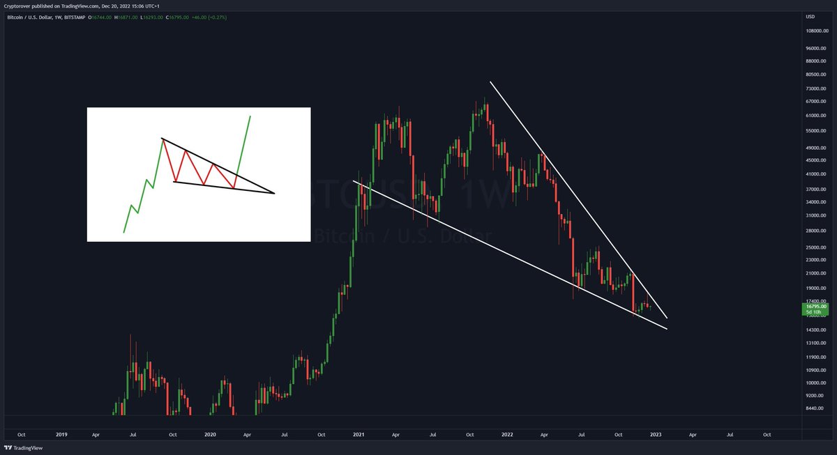 cryptorover's tweet photo. THE NEXT #BITCOIN BULL RUN CAN START ANY MOMENT! 🔥👇 https://t.co/TVz6Zw5MoD