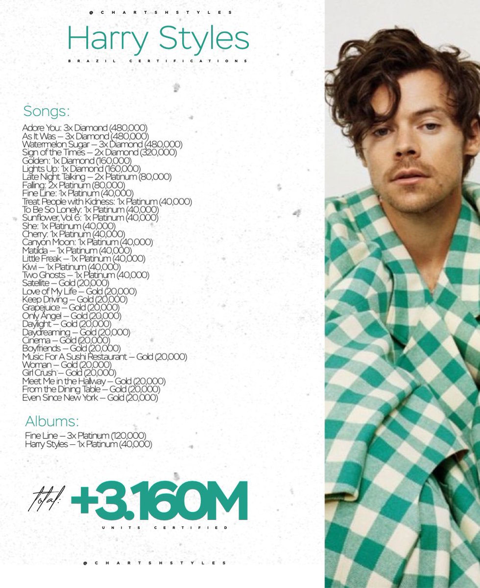 chartshstyles's tweet image. .@Harry_Styles has now surpassed 3.160 million sales in Brazil according to certifications.