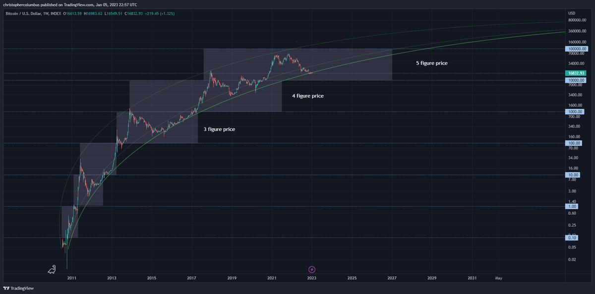 davthewave's tweet photo. Think logarithmically, and the #BTC correction is not biggie.

Of course, it also helps to buy discriminately. https://t.co/JAZHanZtdX