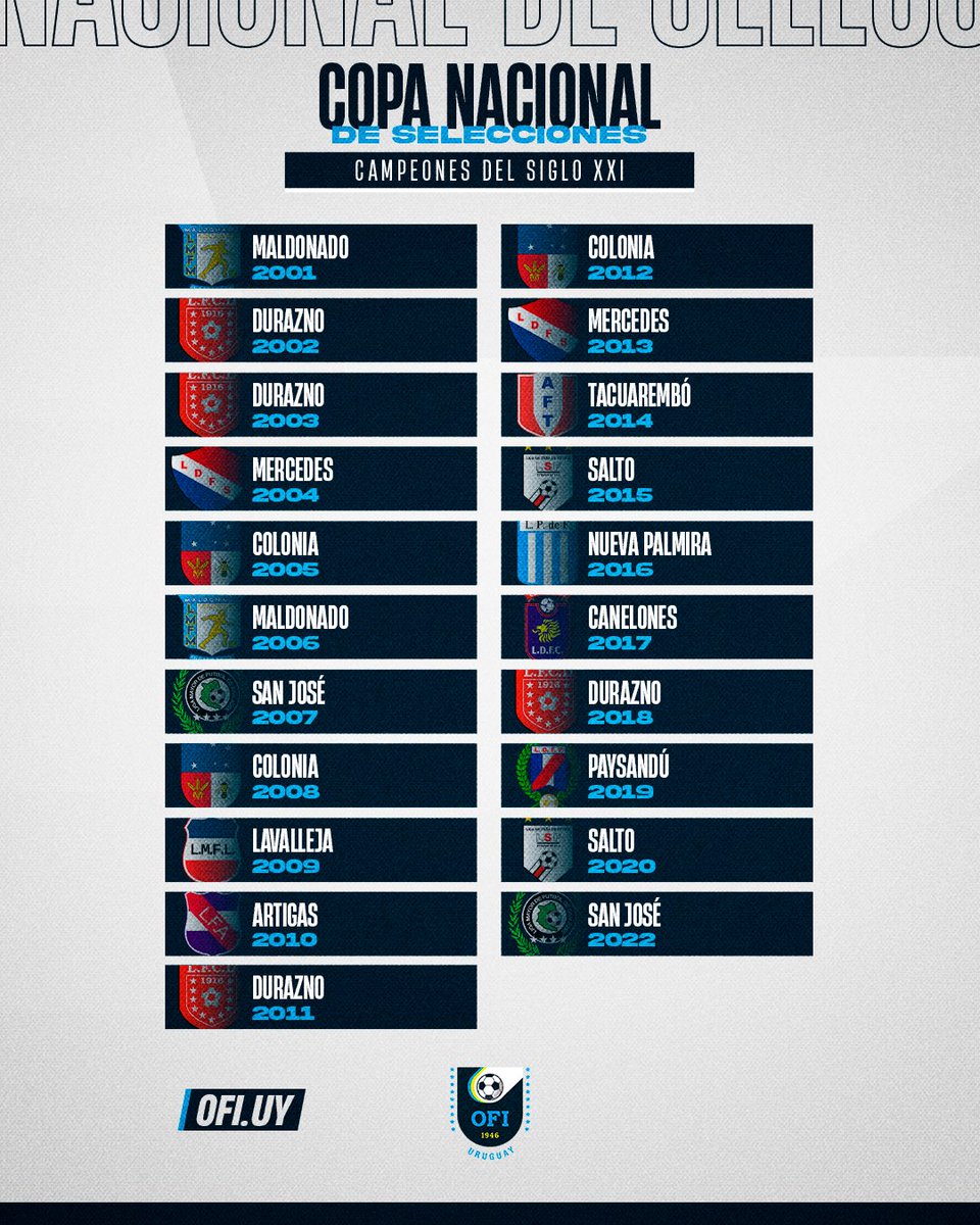 _ofiuy's tweet photo. 🏆 𝐋𝐎𝐒 𝐂𝐀𝐌𝐏𝐄𝐎𝐍𝐄𝐒

🔙 Volvemos al pasado y recordamos a los campeones de este 𝐬𝐢𝐠𝐥𝐨 en la #CopaOFI https://t.co/zmoZkzAydV