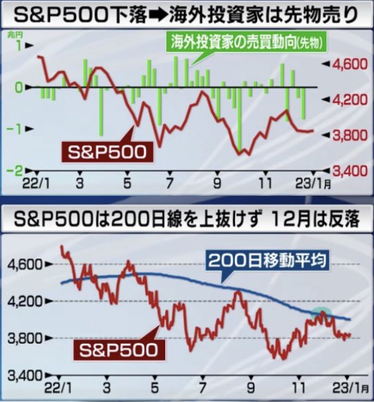 kame_taro_kabu1's tweet photo. 海外投資家はSP500が下落すると日経平均先物を売越してくる
SP500は200日線を越えられないチャートが続く

#モーサテ https://t.co/IlWp6kUuHw