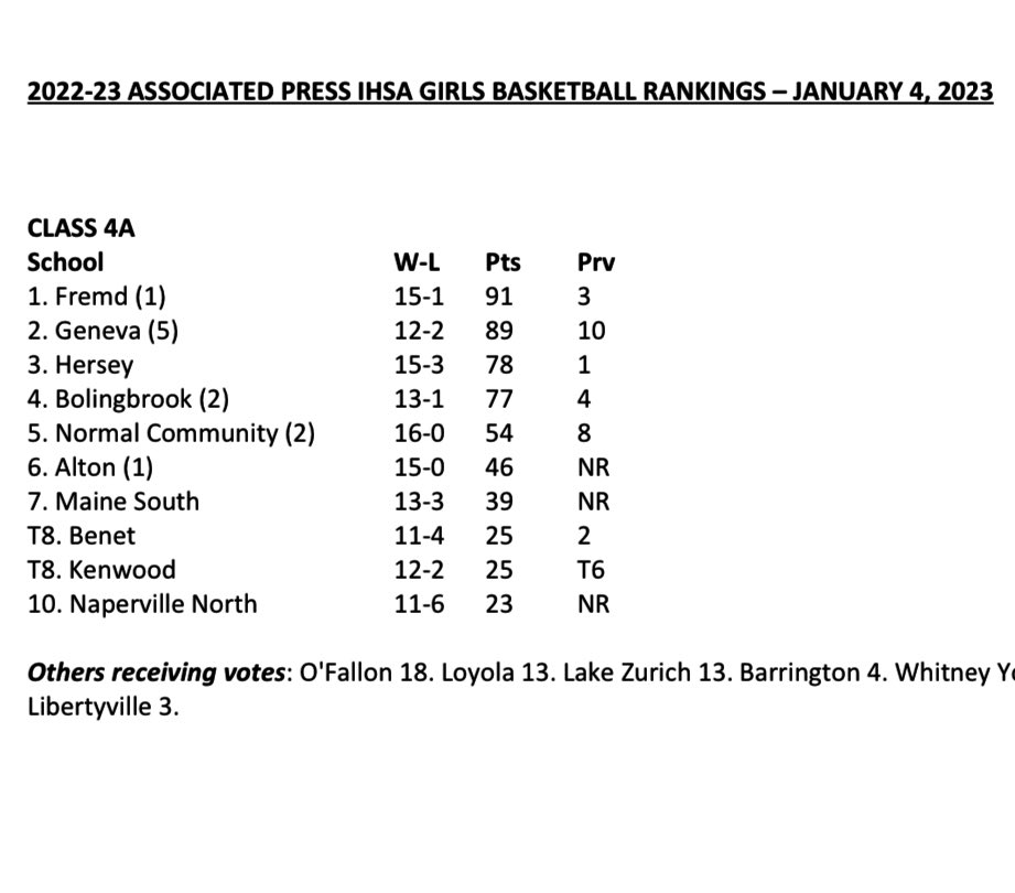 We are 4-1 against teams on this list! We continue our tough schedule with 15-3 Prospect tomorrow, #6 Alton Saturday & Whitney Young on MLK day. #StrengthOfSchedule #PlayTheBest