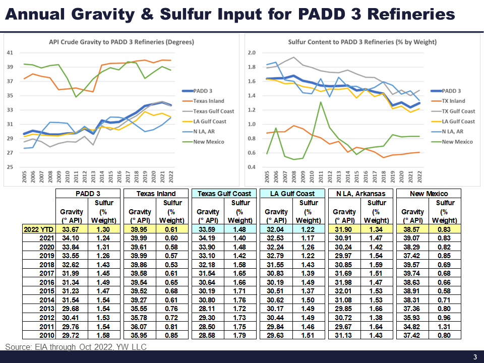 Crude slate gravity/sulfurs by PADD since 2010, with a drilldown on PADD 3 given its consumption of SPR bbls. Note impact of light, sweet shale plays to the gravities and sulfurs over time. Thank goodness for Canada, underappreciated as they are by the U.S. in terms of crude.