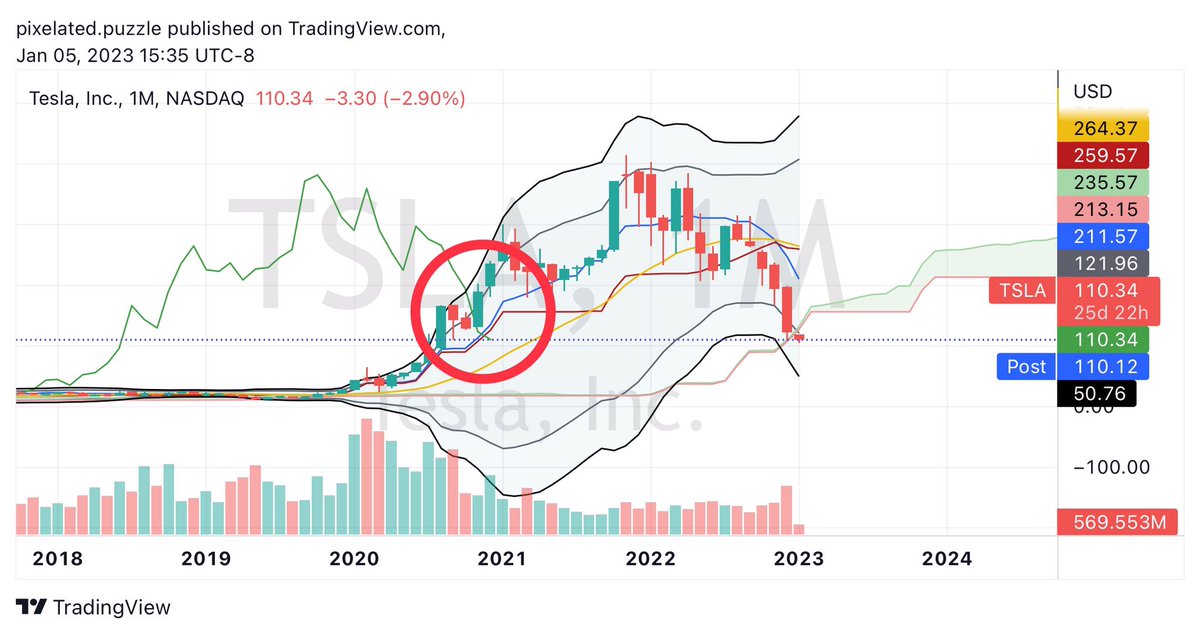 stockkiddo's tweet photo. $TSLA monthly’s delayed line cut through price, big time downtrend confirmed. https://t.co/800s9RDzef