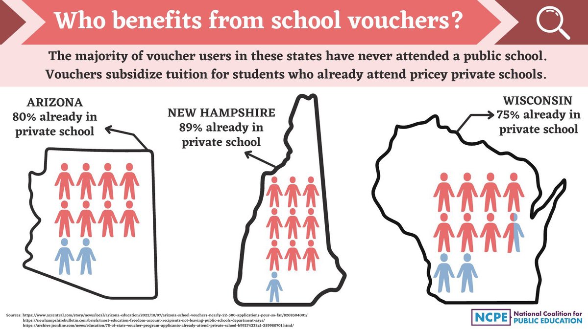 arizona_sos's tweet photo. Who really benefits from school vouchers? According to the AZ Dept. of Ed, 80% of students using the newly-passed universal ESA vouchers have never attended a public school. Taxpayer💵 is being funneled to pricey private schools at the expense of AZ public schools😡
#VouchersHurt https://t.co/Ny794HFxmv