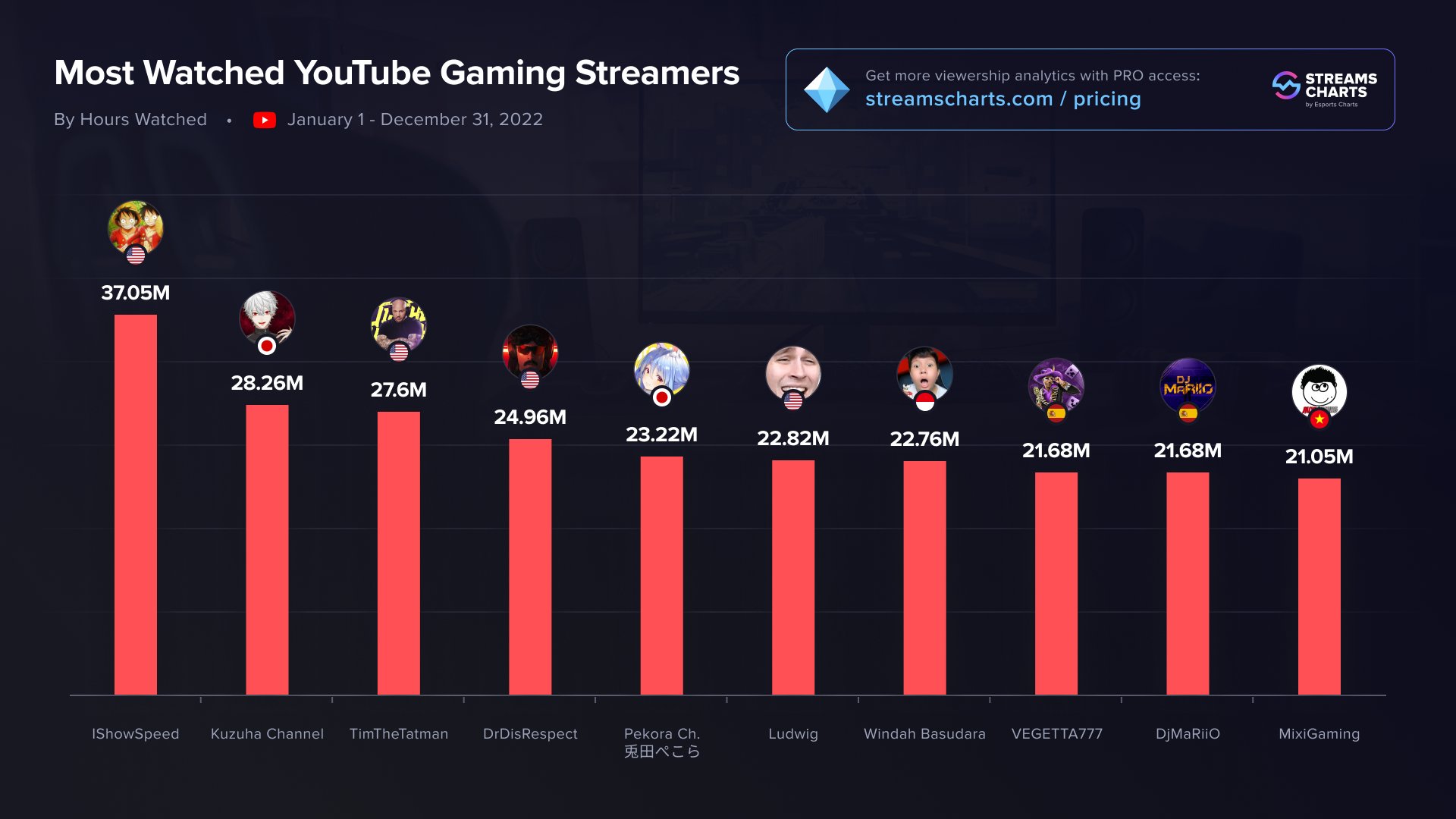 Youtube most online watched today