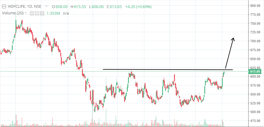 stockinch's tweet photo. HDFC LIFE
Keep an eye
Closing above 615-618 above can give long consolidation breakout for upmove.
Telegram - https://t.co/aSfLAZJk6Q

#StockMarketindia #StockMarket https://t.co/7cehqQVk7f