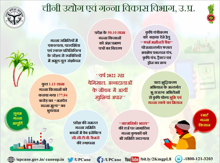 " वर्ष 2022 रहा बेमिसाल अन्नदाताओं के जीवन में आयी खुशियां अपार "
#upcane <a href="/UPGovt/">Government of UP</a> <a href="/CMOfficeUP/">CM Office, GoUP</a> <a href="/InfoDeptUP/">Information and Public Relations Department, UP</a>