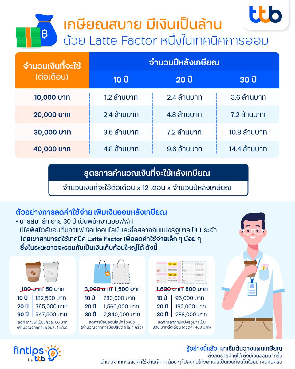 ttbbankofficial's tweet photo. ตอนเกษียณอยากมีเงินใช้เดือนละเท่าไร❓
วางแผนเกษียณสบาย มีเงินเป็นล้านด้วยเทคนิค #LatteFactor เปลี่ยนค่าใช้จ่ายเล็ก ๆ น้อย ๆ เป็นเงินออม เพื่อการเงินที่ดีกันเถอะครับ
อ่านเพิ่มเติม https://t.co/U3JsNSaWKC
‼ สอบถาม ติชม แจ้งปัญหา 👉 https://t.co/Vg6rMRKgr9
#ttb #MakeREALChange https://t.co/aXfDkRghgW