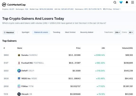 $SUNEKU TOP Gainers #1 <a href="/CoinMarketCap/">CoinMarketCap</a> and up 2200% 😱

coinmarketcap.com/currencies/sun…

#Suneku #Bonk #Shib #Coinmarketcap