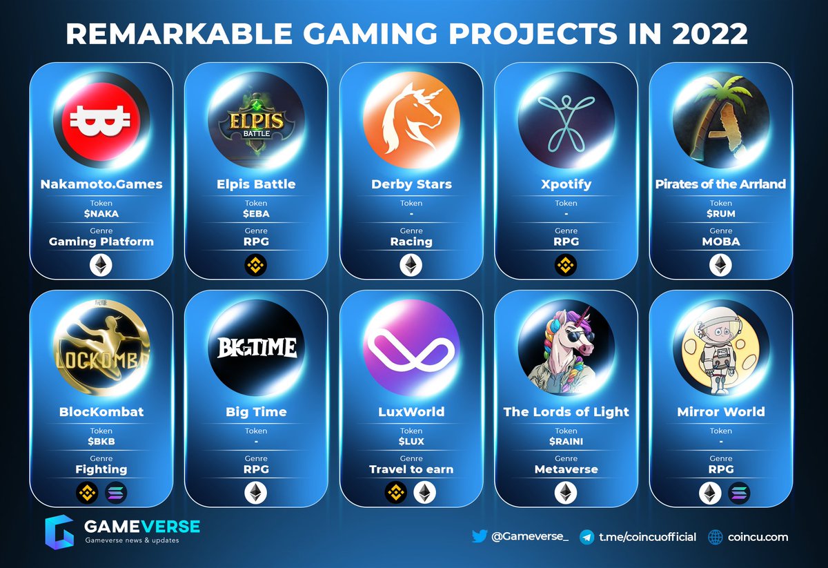 Gameverse_'s tweet image. 🔥REMARKABLE GAMING PROJECTS IN 2022🔥

GameFi breaks new ground in finance by making it possible to play and create within virtual worlds to earn and invest money.

👀Let&apos;s see top 10 projects in 2022 below 👇

#GameFi #P2E