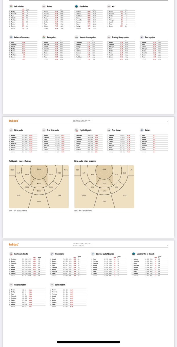 Can you get any more detail than a 12 page <a href="/WNBL/">WNBL</a> season report overview each week and detailed reports after each game on players and team? <a href="/InStatHoops/">InStat Basketball</a> is a must for any team!!
