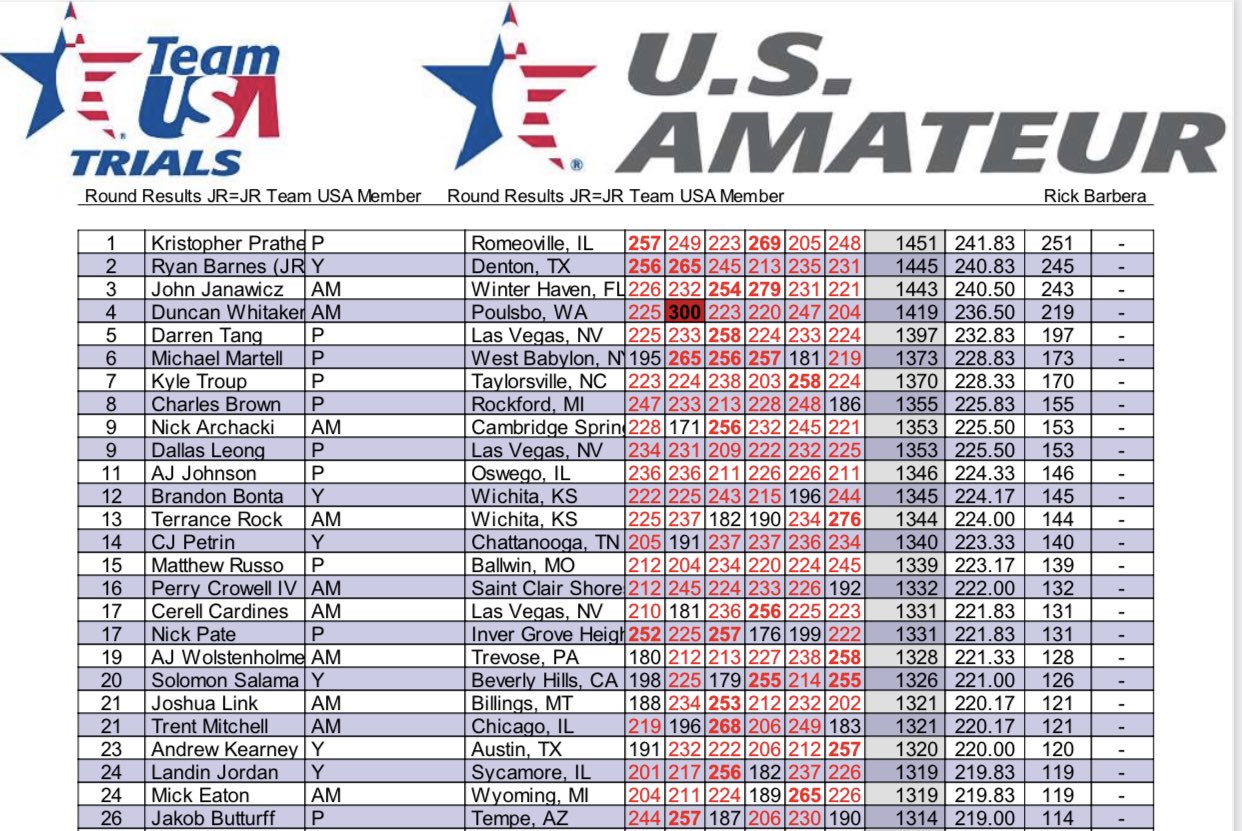 USBC on Twitter "Kris Prather (+251) dominated Thursday's 47foot