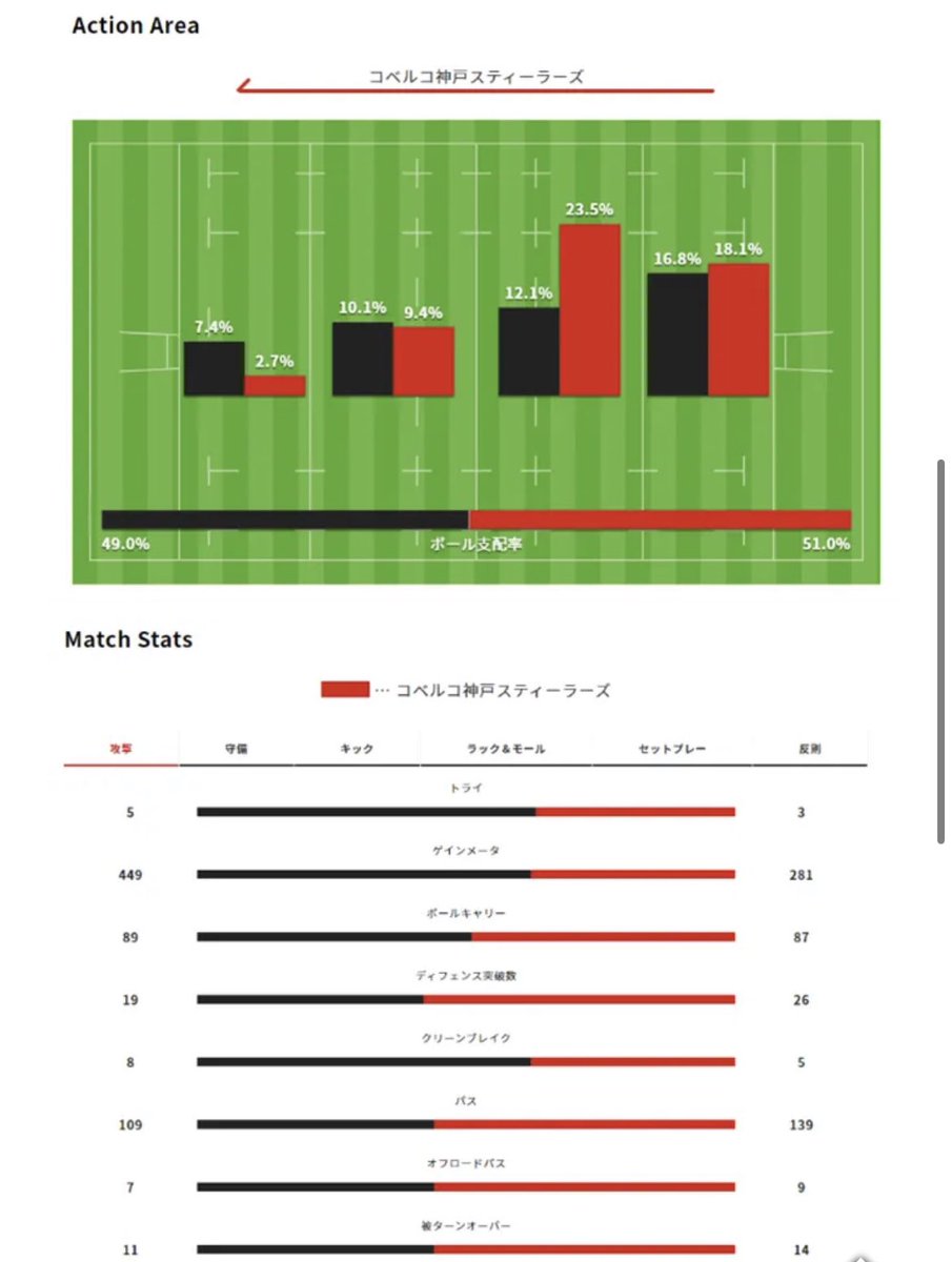 kobe_steelers's tweet photo. NTT JAPAN RUGBY LEAGUE ONE 2022-23シーズンにおいて、 #StatsPerform が提供するOptaデータ配信サービス「#データウィジェット」の運用を開始しております。
https://t.co/EsKOeZNk4q https://t.co/FItm4cx5Ug