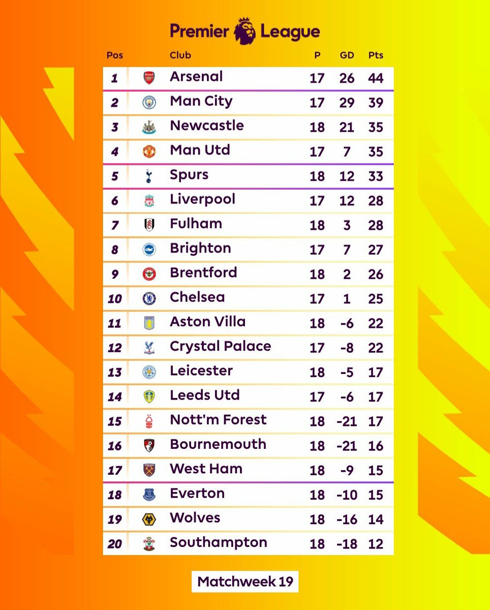 NapShotStudio's tweet photo. #PremierLeague table after Matchweek 19. We are now halfway through the season bar the postponed matches. https://t.co/U8et64DP11
