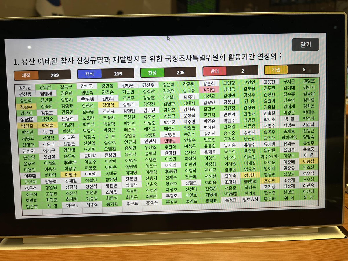 yong_hyein's tweet photo. 조금 전 본회의에서 이태원참사 국정조사 기간 연장이 의결되었습니다. 10일 연장, 짧은 시간이라 많이 아쉽습니다. 그럼에도 남은 기간동안 진실에 다가가기 위한 국정조사가 될 수 있도록 특위 위원으로서 최선을 다하겠습니다. https://t.co/YIBZcalzog