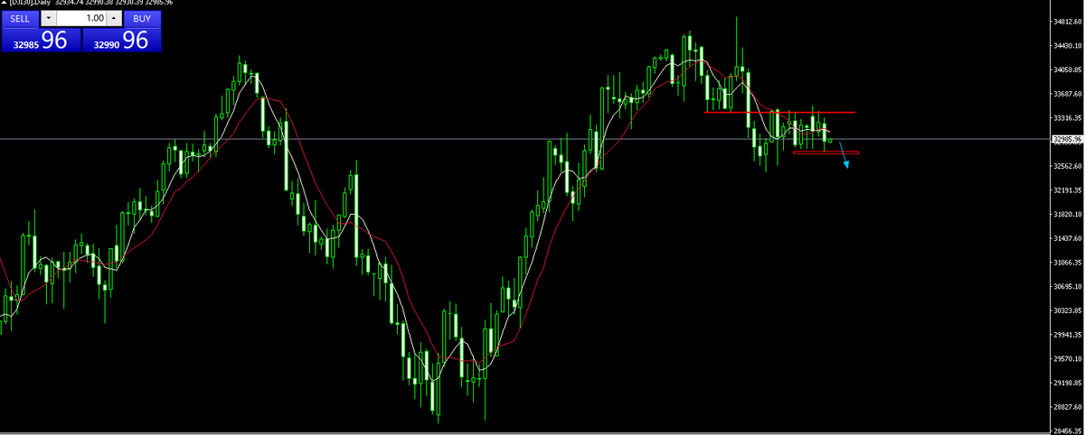 RedLarock's tweet image. #DJI30 #US30 The Dow is consolidating in a range and is waiting to choose a direction; it is recommended to trade on a breakout. This will be safer. Stay on the sidelines for now.