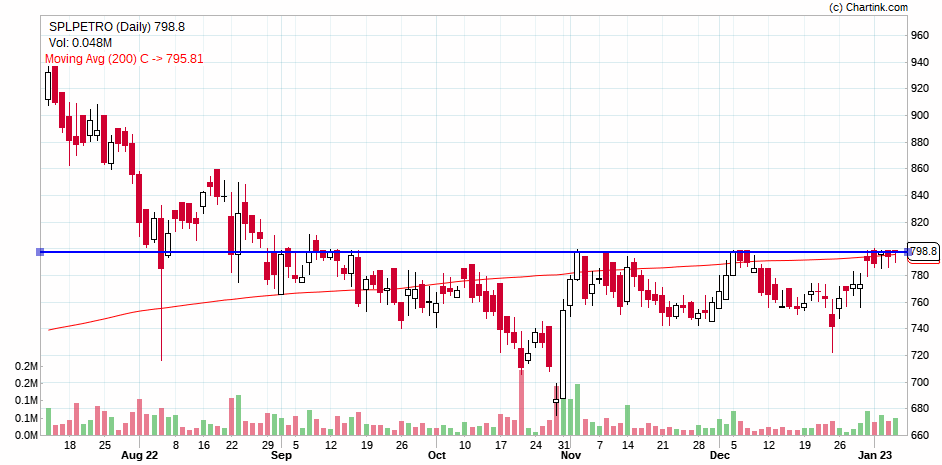 Milind4profits's tweet image. #splpetro consolidation very tight near 200sma ..awaiting action