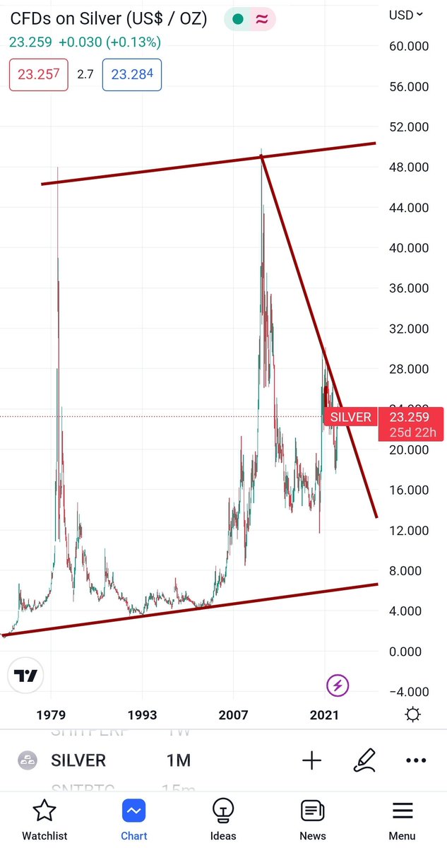 joshthomas78's tweet photo. @BobLoukas @BobLoukas have you noticed a similar fractal between Litecoin and Silver? We'd all like silver to make new highs, unless the new world order manipulate it back to that trend line sub $10. It might seem crazy but they did it nearly 100 years ago with gold - Executive Order 6102. https://t.co/jfhNgCg6aG