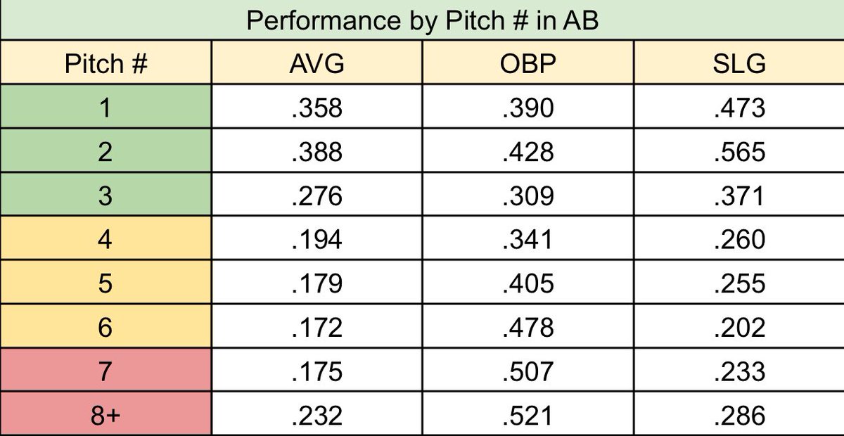 Jake_Chambliss's tweet photo. HS baseball data thread- I’ve done a lot of offseason thinking about this chart from data I’ve collected in the last 3 years of our H.S. games and what to do with it. https://t.co/xTLTo4QRYq