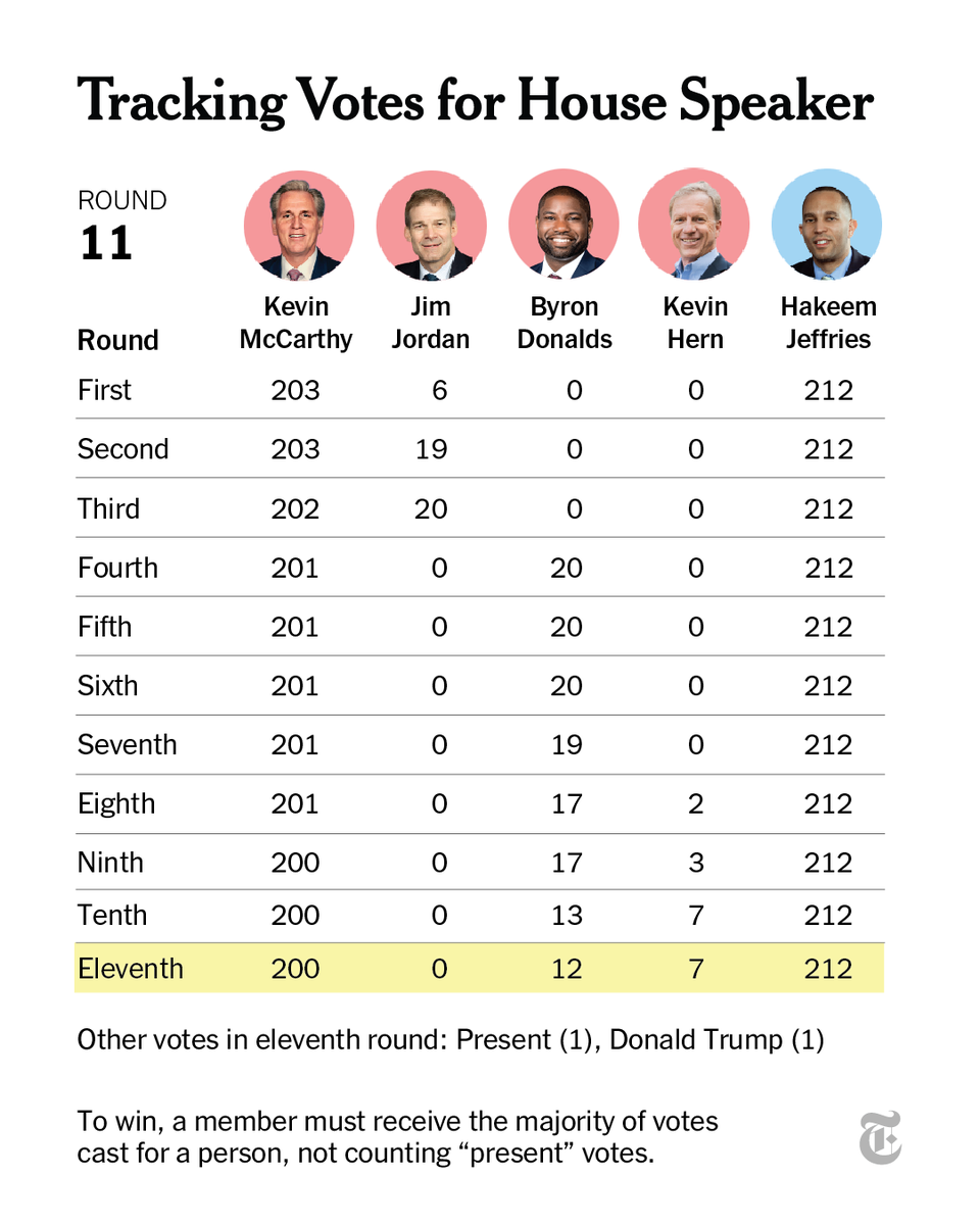 Rep. Kevin McCarthy on Thursday lost his 11th bid for the speakership, even after offering concessions to win over Republican hard-liners. 

Follow live updates. 
nyti.ms/3ZfWaFN