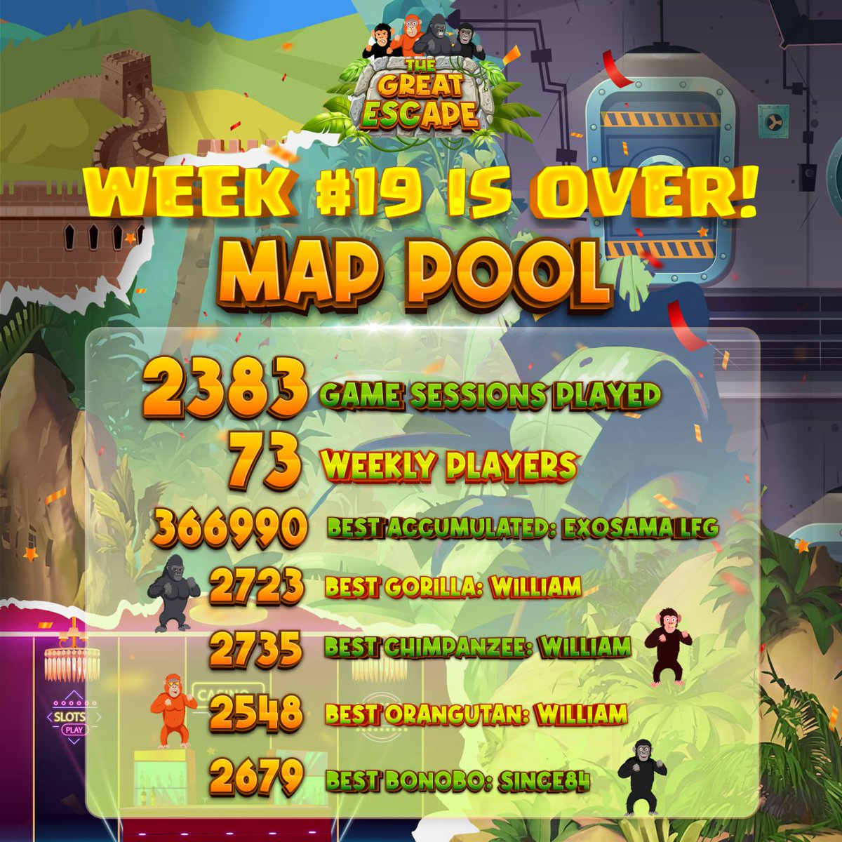 PlayTGE's tweet photo. ๐ด OOH-OOH-HA-HA!
๐ฅ With 2383 games played, the 19th week of the Great Escape is now over!
๐๐๐
It's time to welcome our new map: ๐ฆ๐๐ฏ๐๐ฎ๐!
๐๐๐
๐ฆง Play with your #GLMJ until Thursday 12/01 at 14 UTC!
๐ PRIZE POOL: 1097 $GLMR + 477 GLMB
โก https://t.co/BFrhOWUEQ1 https://t.co/dXVTMfSGyR