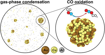 AggregateOA's tweet photo. Special Issue Article🔬
"Cu–Au #nanoparticles produced by the #aggregation of gas-phase metal atoms for CO #oxidation" by Sergey M. Kozlov @SergeyMKozlov et al. @nus_che_eng_res @Wiley_Chemistry #copper #gold #alloy #gas_phase
Check👉 https://t.co/FxB98g6sOk https://t.co/21qxGEwB2X