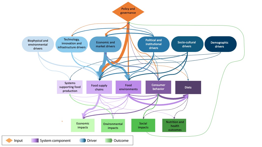 #COVID19 containment policies affected #FoodSystems in #SmallScaleFishing communities through complex, context-specific impact pathways. 

Check out our insights from Kenya, PNG and St. Lucia in our new paper! bit.ly/3GkfrNM <a href="/jacq_lau/">Jacqui Lau</a> <a href="/MicheleLBarnes/">Michele Barnes</a> @JoshuaCinner